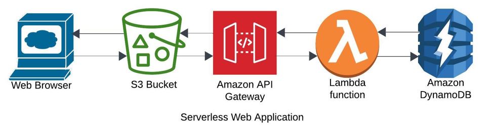 DynamoDB